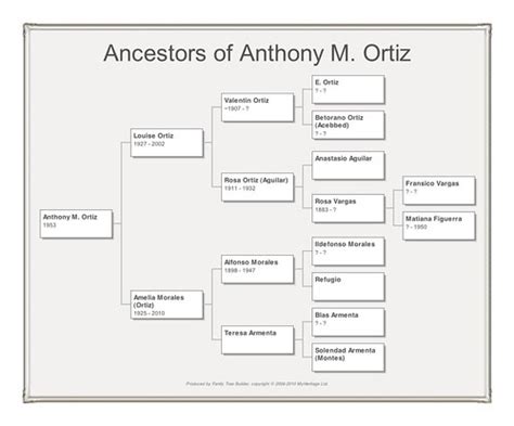 Ortiz family tree